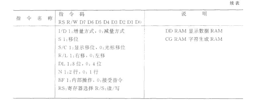 字符点阵式液晶显示器指令码续表