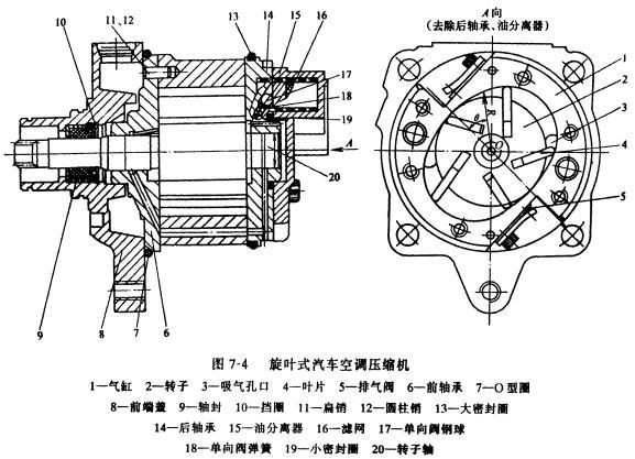 图7-4是用于汽车空调器中的旋叶式压缩机结构图.